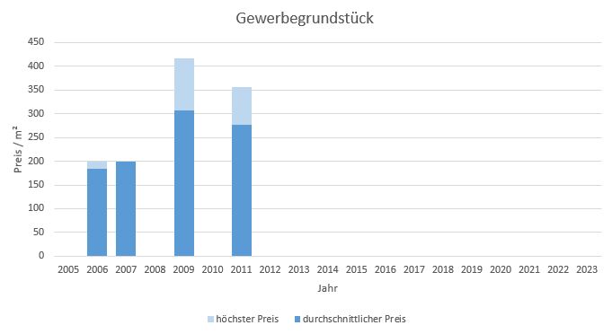 Baierbrunn Makler Gewerberundstück Kaufen Verkaufen Preis Bewertung 2019, 2020, 2021, 2022,2023