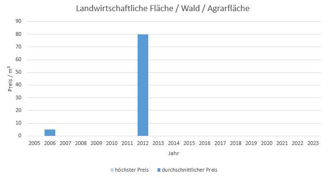 Baierbrunn Makler Landwirtschaftliche Fläche Kaufen Verkaufen Preis Bewertung 2019, 2020, 2021, 2022,2023