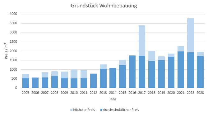 Baierbrunn Makler Grundstück Kaufen Verkaufen Preis Bewertung 2019, 2020, 2021, 2022,2023