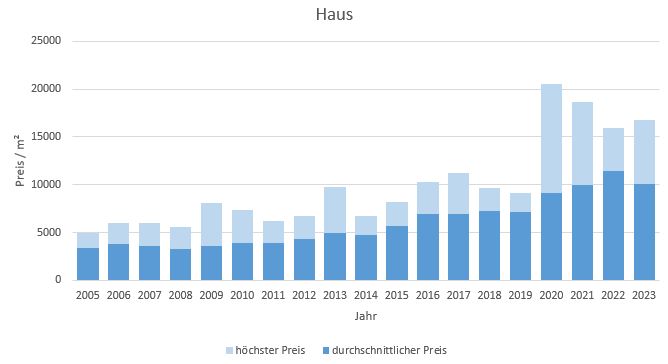 Baierbrunn Makler Haus Kaufen Verkaufen Preis Bewertung 2019, 2020, 2021, 2022,2023