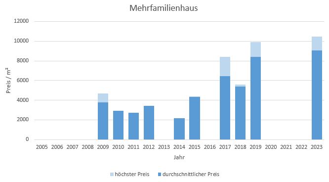Baierbrunn Makler MehrfamilienHaus Kaufen Verkaufen Preis Bewertung 2019, 2020, 2021, 2022,2023