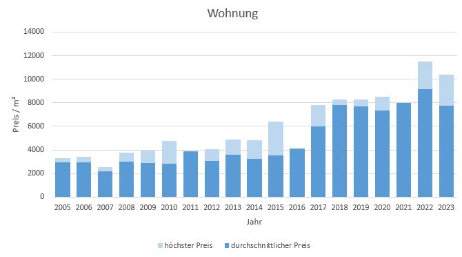 Baierbrunn Makler Wohnung Kaufen Verkaufen Preis Bewertung 2019, 2020, 2021, 2022,2023