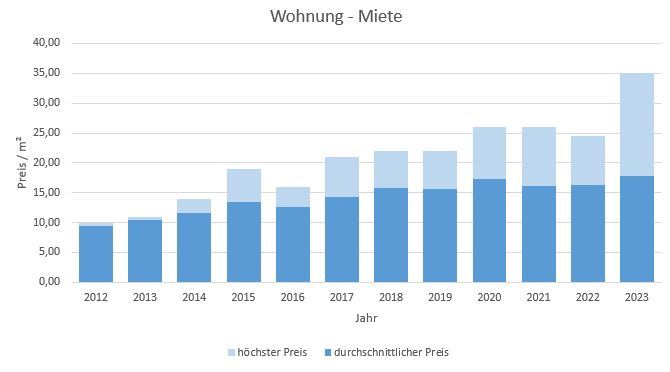 Baierbrunn-Wohnung-Haus-mieten-vermieten-Makler 2019, 2020, 2021, 2022,2023