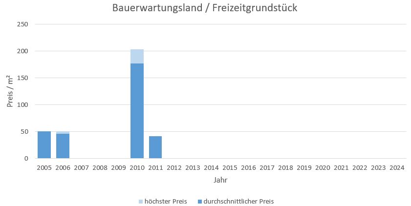 Baierbrunn Makler Bauerwartungsland Kaufen Verkaufen Preis Bewertung 2019, 2020, 2021, 2022,2023, 2024