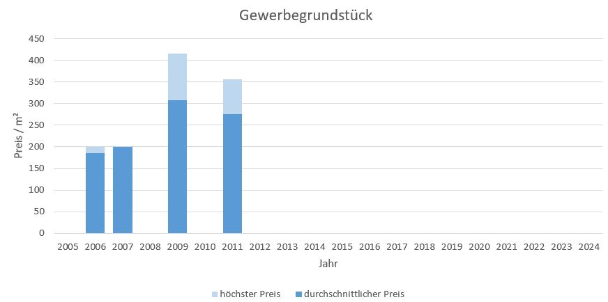 Baierbrunn Makler Gewerberundstück Kaufen Verkaufen Preis Bewertung 2019, 2020, 2021, 2022,2023, 2024