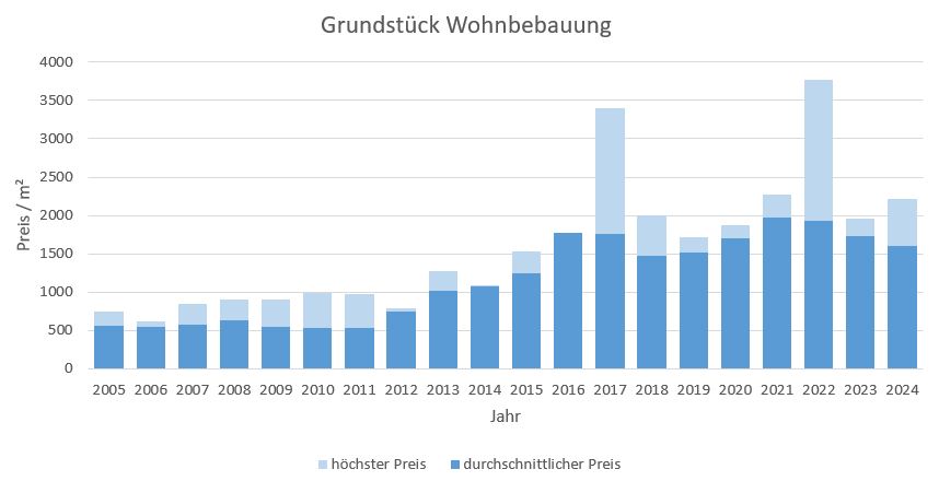 Baierbrunn Makler Grundstück Kaufen Verkaufen Preis Bewertung 2019, 2020, 2021, 2022,2023, 2024