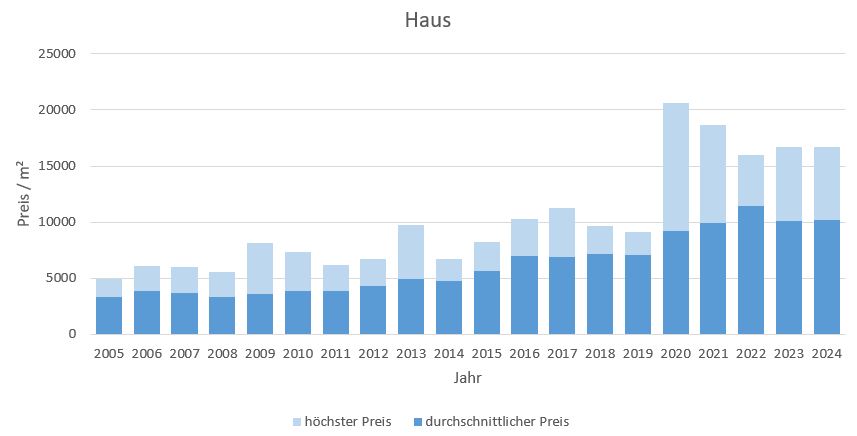 Baierbrunn Makler Haus Kaufen Verkaufen Preis Bewertung 2019, 2020, 2021, 2022,2023, 2024