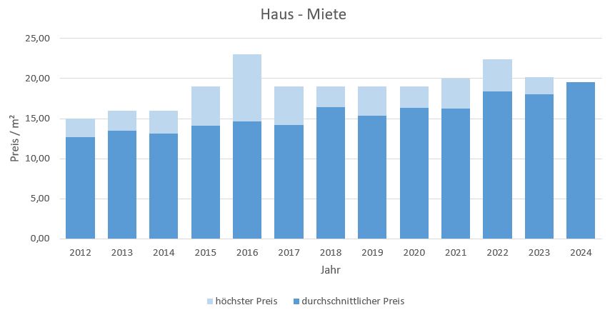 Baierbrunn Makler Haus mieten vermieten Preis Bewertung 2019, 2020, 2021, 2022,2023, 2024