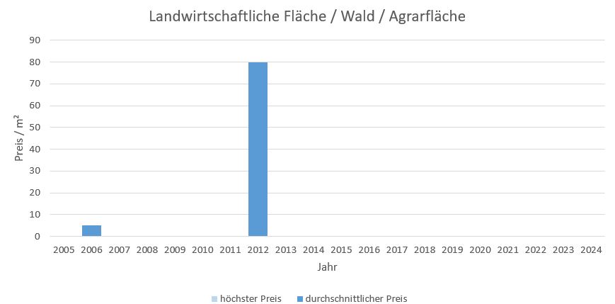 Baierbrunn Makler Landwirtschaftliche Fläche Kaufen Verkaufen Preis Bewertung 2019, 2020, 2021, 2022,2023, 2024