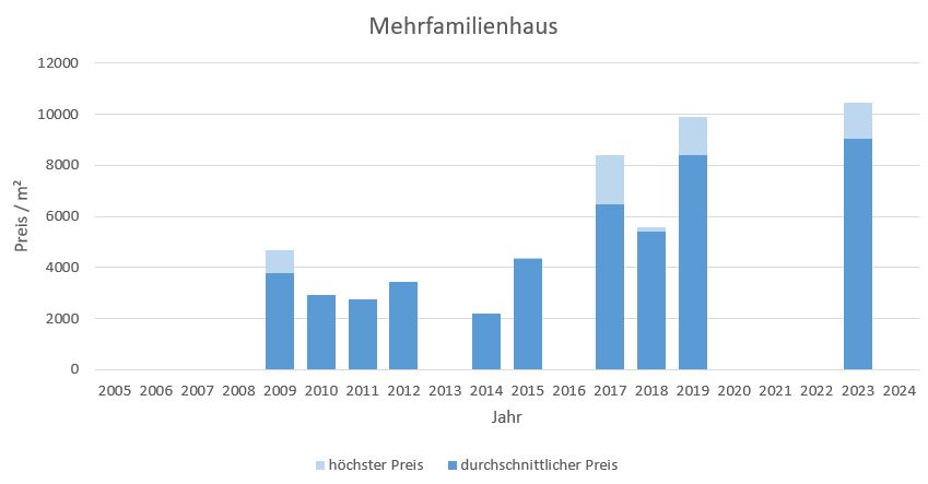 Baierbrunn Makler MehrfamilienHaus Kaufen Verkaufen Preis Bewertung 2019, 2020, 2021, 2022,2023, 2024