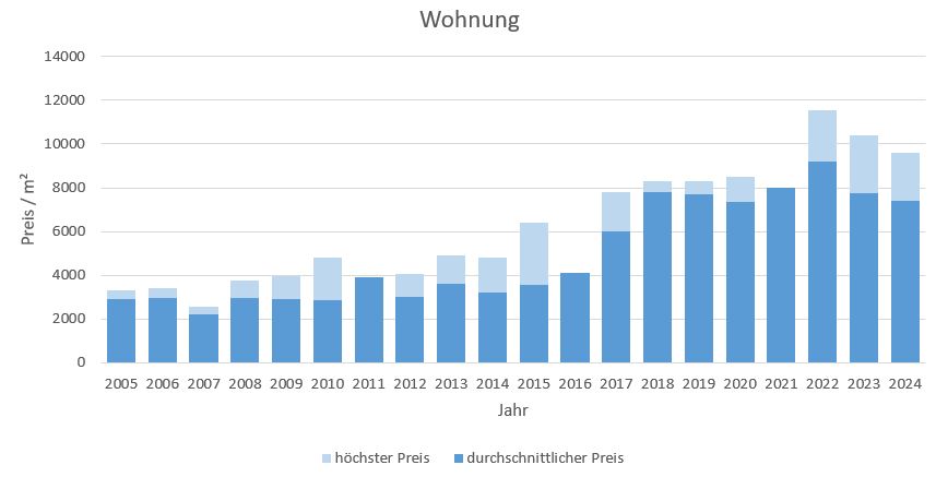 Baierbrunn Makler Wohnung Kaufen Verkaufen Preis Bewertung 2019, 2020, 2021, 2022,2023, 2024