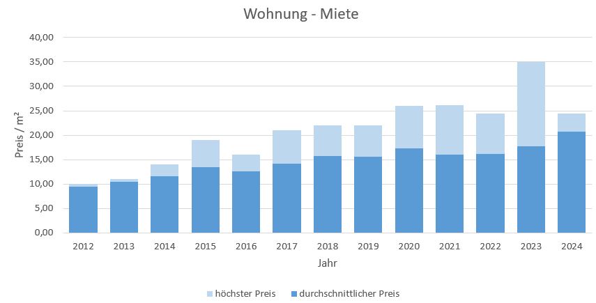 Baierbrunn-Wohnung-Haus-mieten-vermieten-Makler 2019, 2020, 2021, 2022,2023, 2024