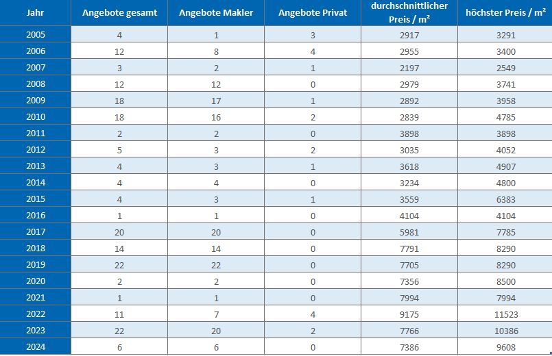 Baierbrunn-Wohnung-kaufen-verkaufen-Makler 2019, 2020, 2021, 2022,2023, 2024