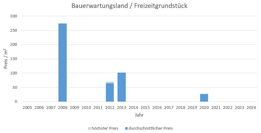 baldham vaterstetten makler Bauerwartungsland kaufen verkaufen preis bewertung 2019, 2020, 2021, 2022,2023, 2024