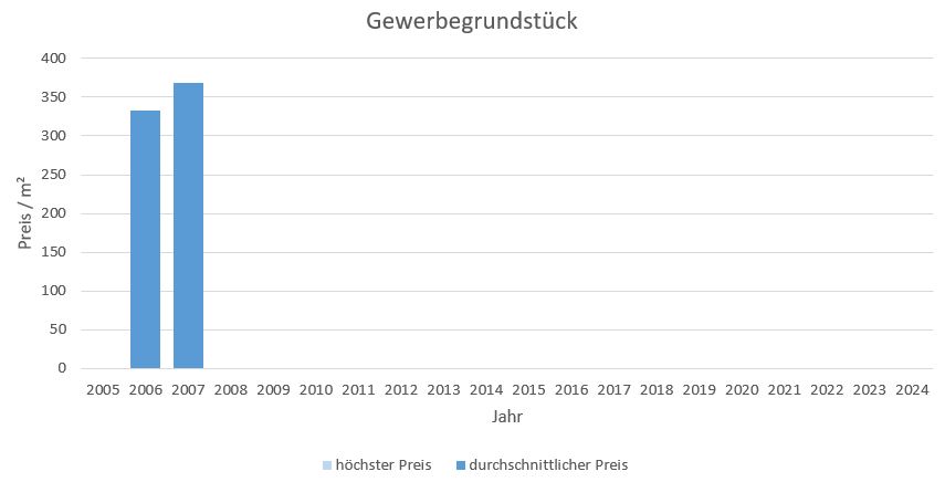 baldham vaterstetten makler Gewerbegrundstück kaufen verkaufen preis bewertung 2019, 2020, 2021, 2022,2023, 2024