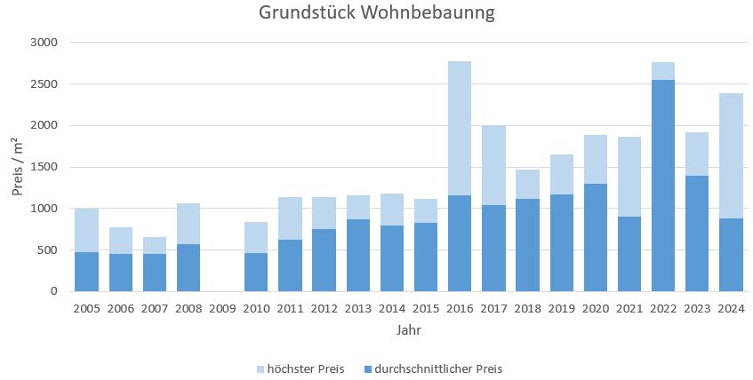 baldham vaterstetten makler grundstück kaufen verkaufen preis bewertung 2019, 2020, 2021, 2022,2023, 2024