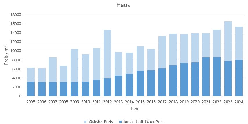 baldham vaterstetten makler haus kaufen verkaufen preis bewertung 2019, 2020, 2021, 2022,2023, 2024