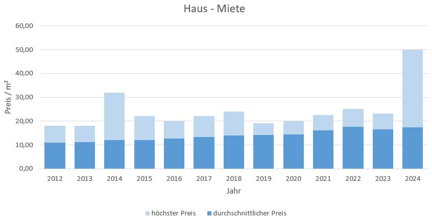 baldham vaterstetten makler haus mieten vermieten preis bewertung 2019, 2020, 2021, 2022,2023, 2024