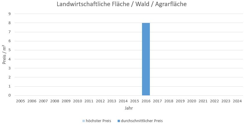 baldham vaterstetten makler Landwirtschaftliche Fläche kaufen verkaufen preis bewertung 2019, 2020, 2021, 2022,2023, 2024