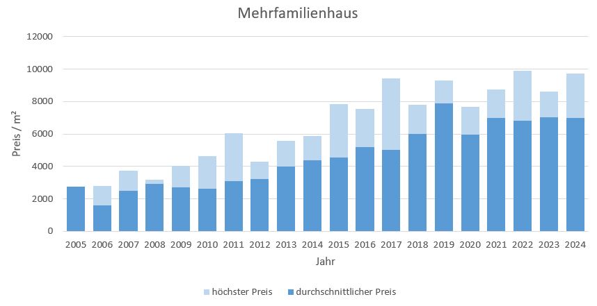 baldham vaterstetten makler mehrfamilienhaus kaufen verkaufen preis bewertung 2019, 2020, 2021, 2022,2023, 2024