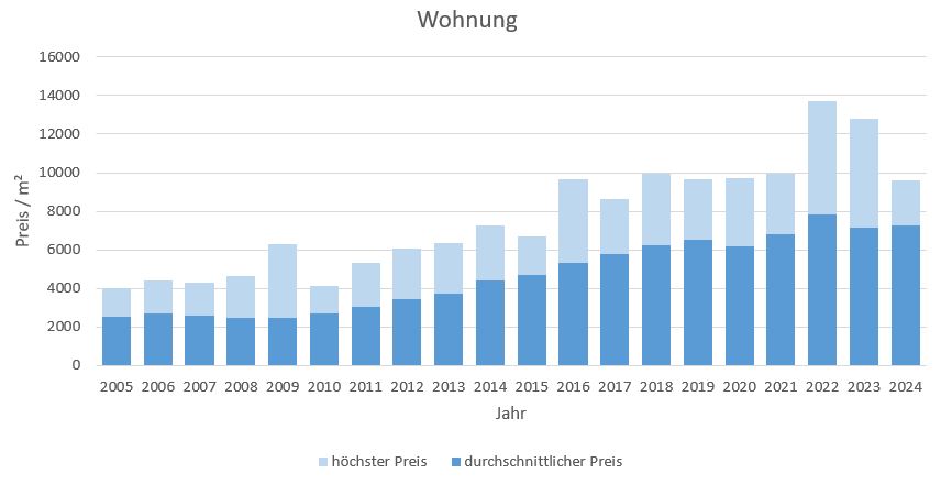 baldham vaterstetten makler wohnung kaufen verkaufen preis bewertung 2019, 2020, 2021, 2022,2023, 2024