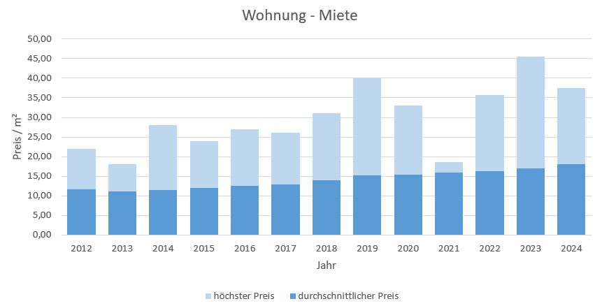 Baldham-Vaterstetten-Wohnung-Haus-mieten-vermieten-Makler 2019, 2020, 2021, 2022,2023, 2024