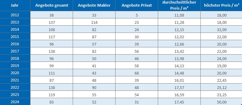 baldham vaterstetten makler wohnung mieten vermieten preis bewertung 2019, 2020, 2021, 2022,2023, 2024