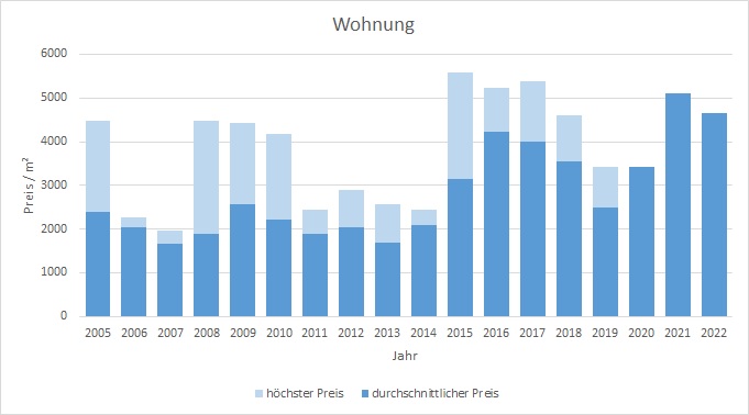 Bayrischzell makler wohnung kaufen verkaufen preis bewertung www.happy-immo.de 2019, 2020, 2021, 2022