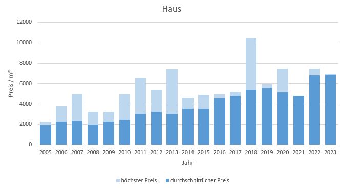 Bayrischzell makler haus kaufen verkaufen preis bewertung www.happy-immo.de 2019, 2020, 2021, 2022,2023