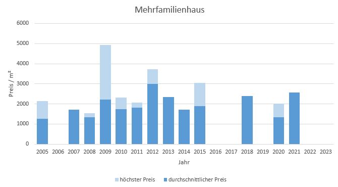 Bayrischzell makler mehrfamilienhaus kaufen verkaufen preis bewertung www.happy-immo.de 2019, 2020, 2021, 2022,2023