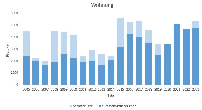 Bayrischzell makler wohnung kaufen verkaufen preis bewertung www.happy-immo.de 2019, 2020, 2021, 2022,2023