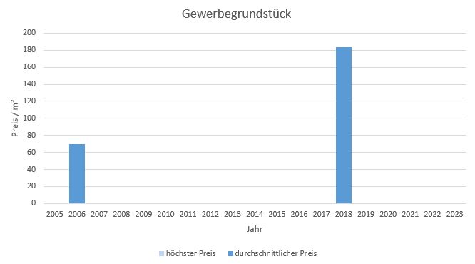 Bayrischzell makler Gewerbegrundstück kaufen verkaufen preis bewertung www.happy-immo.de 2019, 2020, 2021, 2022,2023