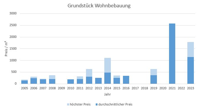 Bayrischzell makler grundstück kaufen verkaufen preis bewertung www.happy-immo.de 2019, 2020, 2021, 2022,2023
