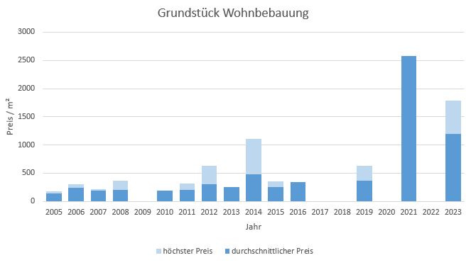 Bayrischzell makler grundstück kaufen verkaufen preis bewertung www.happy-immo.de 2019, 2020, 2021, 2022,2023