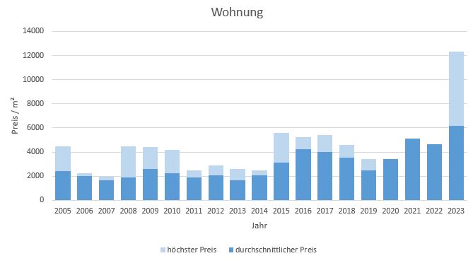 Bayrischzell makler wohnung kaufen verkaufen preis bewertung www.happy-immo.de 2019, 2020, 2021, 2022,2023