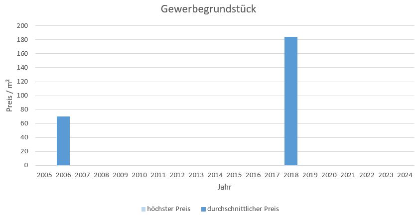 Bayrischzell makler Gewerbegrundstück kaufen verkaufen preis bewertung www.happy-immo.de 2019, 2020, 2021, 2022,2023, 2024