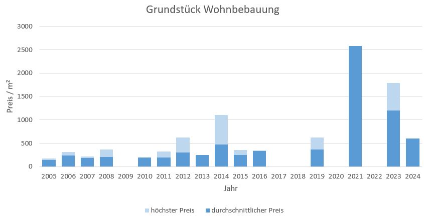 Bayrischzell makler grundstück kaufen verkaufen preis bewertung www.happy-immo.de 2019, 2020, 2021, 2022,2023, 2024