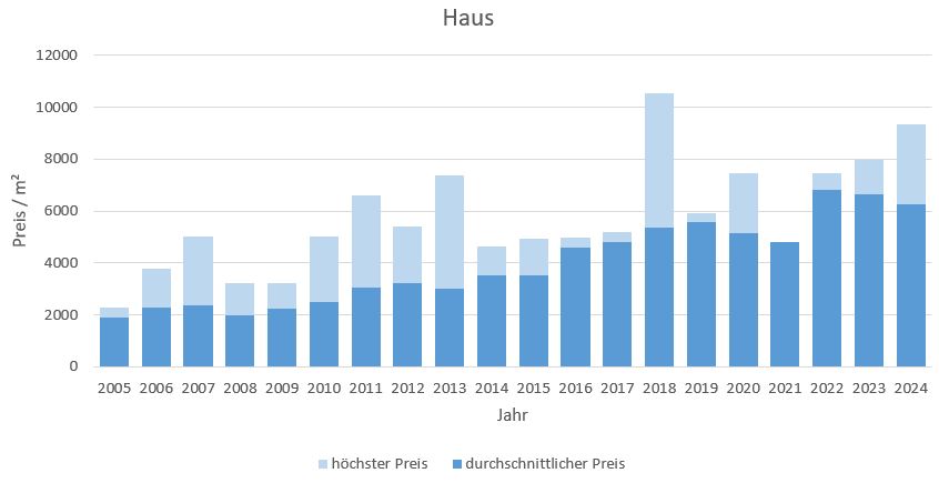 Bayrischzell makler haus kaufen verkaufen preis bewertung www.happy-immo.de 2019, 2020, 2021, 2022,2023, 2024