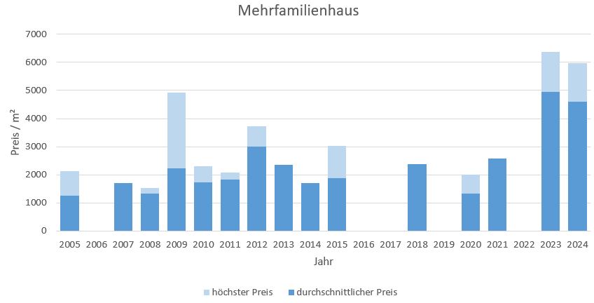 Bayrischzell makler mehrfamilienhaus kaufen verkaufen preis bewertung www.happy-immo.de 2019, 2020, 2021, 2022,2023, 2024