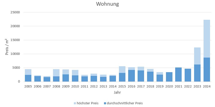 Bayrischzell makler wohnung kaufen verkaufen preis bewertung www.happy-immo.de 2019, 2020, 2021, 2022,2023, 2024