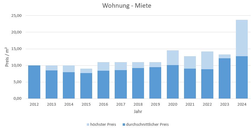 Bayrischzell-Wohnung-Haus-mieten-vermieten-Makler 2019, 2020, 2021, 2022,2023, 2024