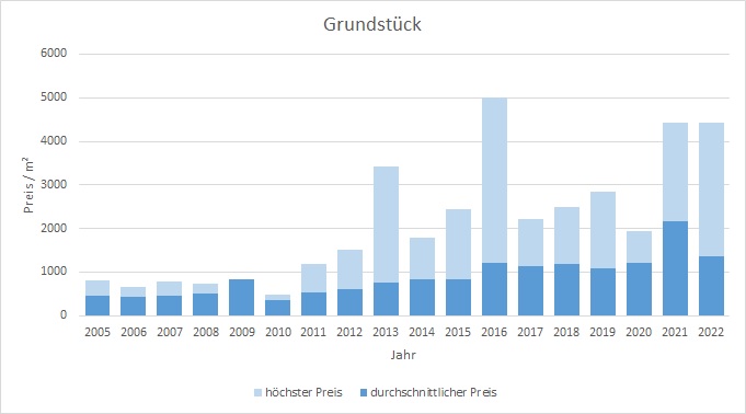 Berg am Starnberger See Grundstück kaufen verkaufen 2019, 2020, 2021, 2022 preis bewertung makler www.happy-immo.de