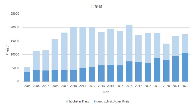 Berg am Starnberger See Haus kaufen verkaufen 2019, 2020, 2021 2022 preis bewertung makler www.happy-immo.de