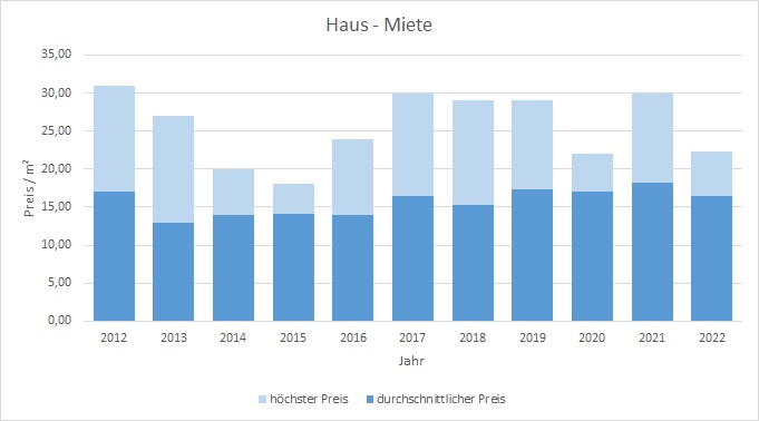 Berg-Wohnung-Haus-mieten-vermieten-Makler 2019, 2020, 2021, 2022