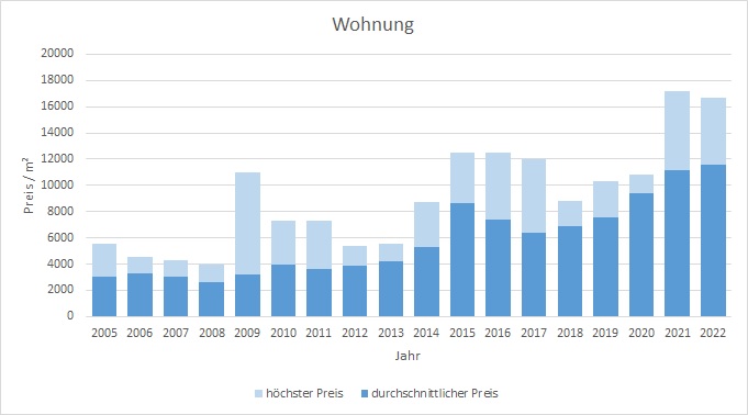 Berg am Starnberger See makler wohnung 2019, 2020, 2021 kaufen verkaufen preis bewertung www.happy-immo.de