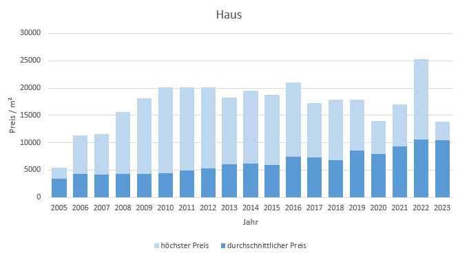 Berg am Starnberger See Haus kaufen verkaufen 2019, 2020, 2021 2022,2023 preis bewertung makler www.happy-immo.de