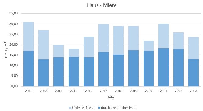 Berg am Starnberger Seee makler haus mieten vermieten preis bewertung 2019, 2020, 2021, 2022,2023  www.happy-immo.de