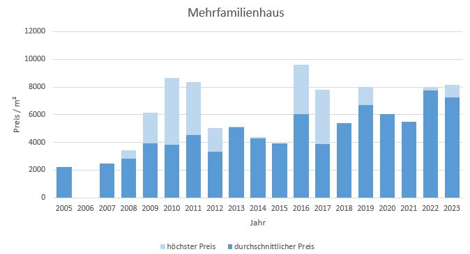 Berg am Starnberger See Mehrfamilienhaus kaufen 2019, 2020, 2021, 2022,2023 verkaufen preis bewertung makler www.happy-immo.de