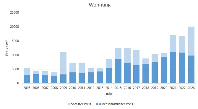 Berg am Starnberger See makler wohnung 2019, 2020, 2021,2022,2023 kaufen verkaufen preis bewertung www.happy-immo.de