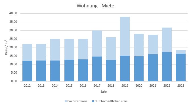 Berg-Wohnung-Haus-mieten-vermieten-Makler 2019, 2020, 2021, 2022,2023